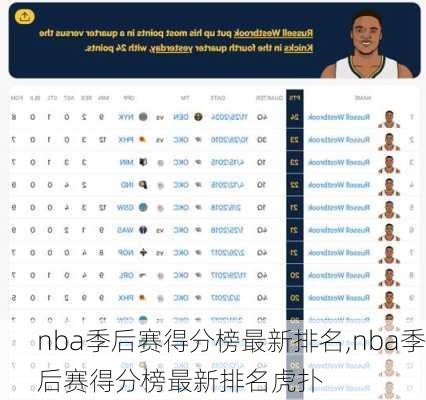 nba季后赛得分榜最新排名,nba季后赛得分榜最新排名虎扑