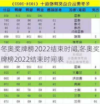 冬奥奖牌榜2022结束时间,冬奥奖牌榜2022结束时间表