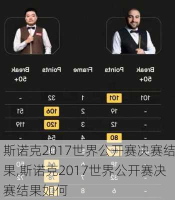 斯诺克2017世界公开赛决赛结果,斯诺克2017世界公开赛决赛结果如何