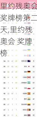 里约残奥会奖牌榜第二天,里约残奥会 奖牌榜