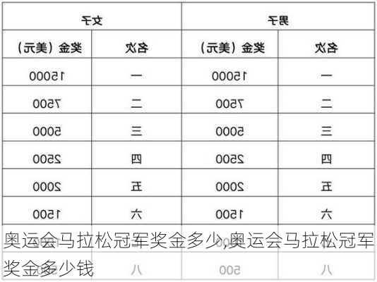 奥运会马拉松冠军奖金多少,奥运会马拉松冠军奖金多少钱
