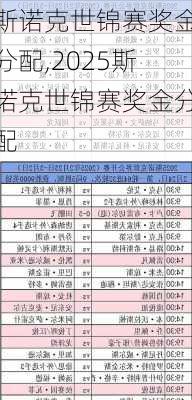斯诺克世锦赛奖金分配,2025斯诺克世锦赛奖金分配