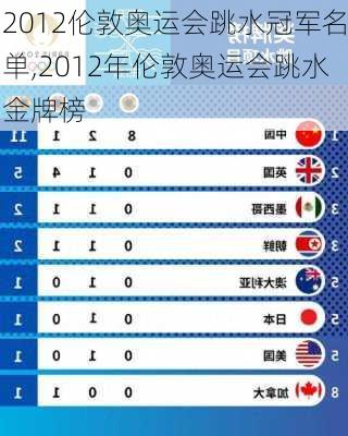 2012伦敦奥运会跳水冠军名单,2012年伦敦奥运会跳水金牌榜
