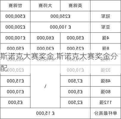 斯诺克大赛奖金,斯诺克大赛奖金分配