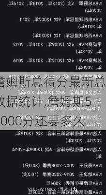 詹姆斯总得分最新总数据统计,詹姆斯50000分还要多久