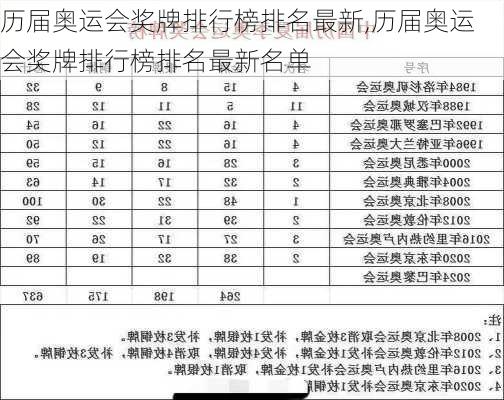 历届奥运会奖牌排行榜排名最新,历届奥运会奖牌排行榜排名最新名单