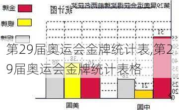 第29届奥运会金牌统计表,第29届奥运会金牌统计表格