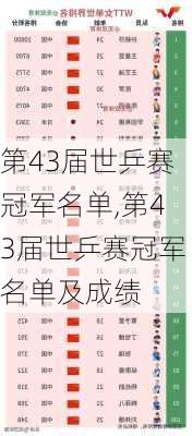 第43届世乒赛冠军名单,第43届世乒赛冠军名单及成绩