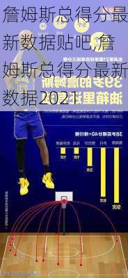 詹姆斯总得分最新数据贴吧,詹姆斯总得分最新数据2021
