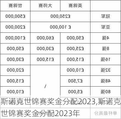 斯诺克世锦赛奖金分配2023,斯诺克世锦赛奖金分配2023年