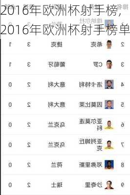 2016年欧洲杯射手榜,2016年欧洲杯射手榜单