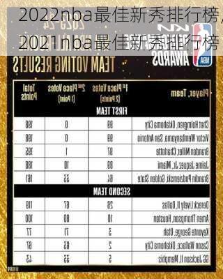 2022nba最佳新秀排行榜,2021nba最佳新秀排行榜