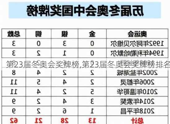 第23届冬奥会奖牌榜,第23届冬奥会奖牌榜排名