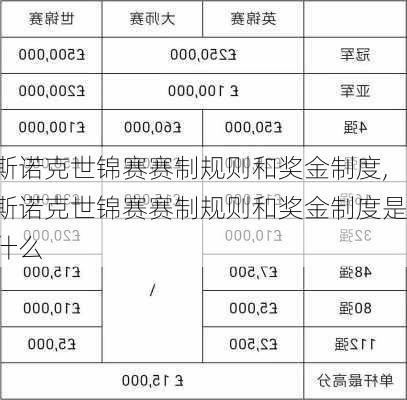 斯诺克世锦赛赛制规则和奖金制度,斯诺克世锦赛赛制规则和奖金制度是什么