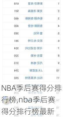 NBA季后赛得分排行榜,nba季后赛得分排行榜最新