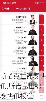 斯诺克世锦赛快讯,斯诺克世锦赛快讯报道