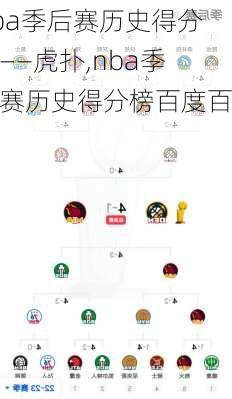 nba季后赛历史得分榜——虎扑,nba季后赛历史得分榜百度百科