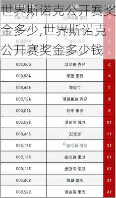 世界斯诺克公开赛奖金多少,世界斯诺克公开赛奖金多少钱