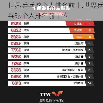 世界乒乓球个人排名前十,世界乒乓球个人排名前十位