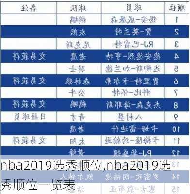 nba2019选秀顺位,nba2019选秀顺位一览表