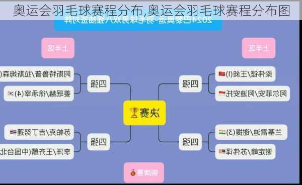 奥运会羽毛球赛程分布,奥运会羽毛球赛程分布图