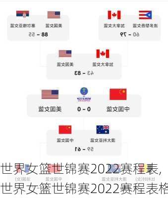 世界女篮世锦赛2022赛程表,世界女篮世锦赛2022赛程表格