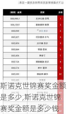 斯诺克世锦赛奖金额是多少,斯诺克世锦赛奖金额是多少钱