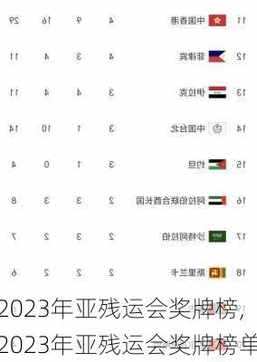2023年亚残运会奖牌榜,2023年亚残运会奖牌榜单