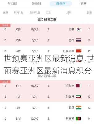 世预赛亚洲区最新消息,世预赛亚洲区最新消息积分