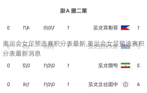 奥运会女足预选赛积分表最新,奥运会女足预选赛积分表最新消息