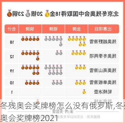 冬残奥会奖牌榜怎么没有俄罗斯,冬残奥会奖牌榜2021