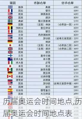 历届奥运会时间地点,历届奥运会时间地点表