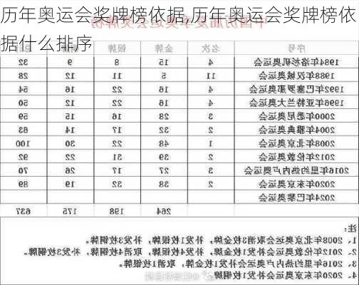 历年奥运会奖牌榜依据,历年奥运会奖牌榜依据什么排序