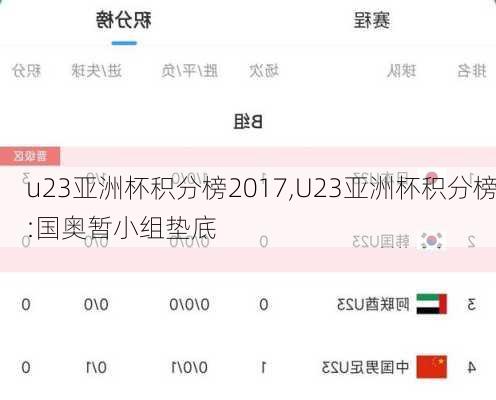 u23亚洲杯积分榜2017,U23亚洲杯积分榜:国奥暂小组垫底