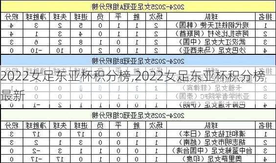 2022女足东亚杯积分榜,2022女足东亚杯积分榜最新