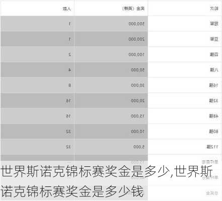 世界斯诺克锦标赛奖金是多少,世界斯诺克锦标赛奖金是多少钱
