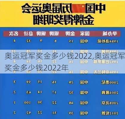 奥运冠军奖金多少钱2022,奥运冠军奖金多少钱2022年