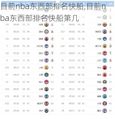 目前nba东西部排名快船,目前nba东西部排名快船第几