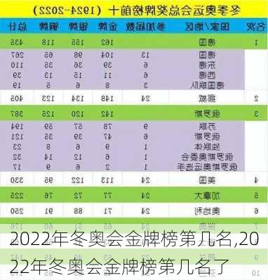 2022年冬奥会金牌榜第几名,2022年冬奥会金牌榜第几名了