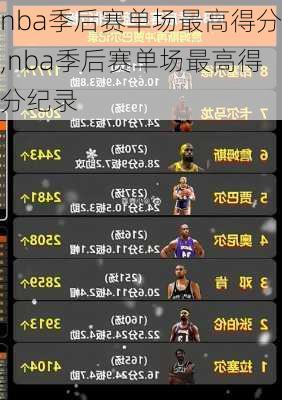 nba季后赛单场最高得分,nba季后赛单场最高得分纪录