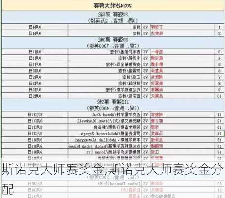斯诺克大师赛奖金,斯诺克大师赛奖金分配