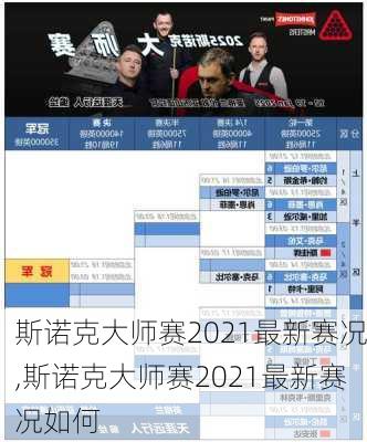 斯诺克大师赛2021最新赛况,斯诺克大师赛2021最新赛况如何