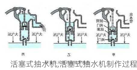 活塞式抽水机,活塞式抽水机制作过程