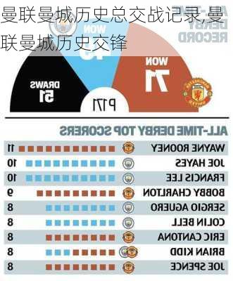 曼联曼城历史总交战记录,曼联曼城历史交锋
