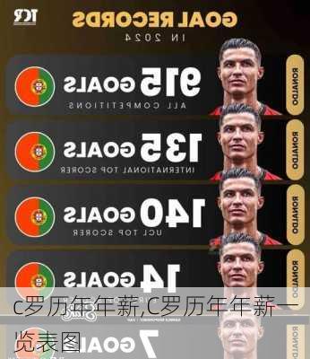 c罗历年年薪,C罗历年年薪一览表图
