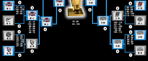 07nba季后赛对阵图,2007nba季后赛对阵图