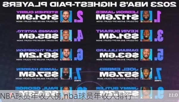 NBA球员年收入榜,nba球员年收入排行