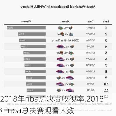 2018年nba总决赛收视率,2018年nba总决赛观看人数