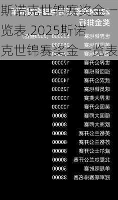 斯诺克世锦赛奖金一览表,2025斯诺克世锦赛奖金一览表