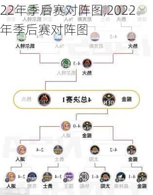 22年季后赛对阵图,2022年季后赛对阵图